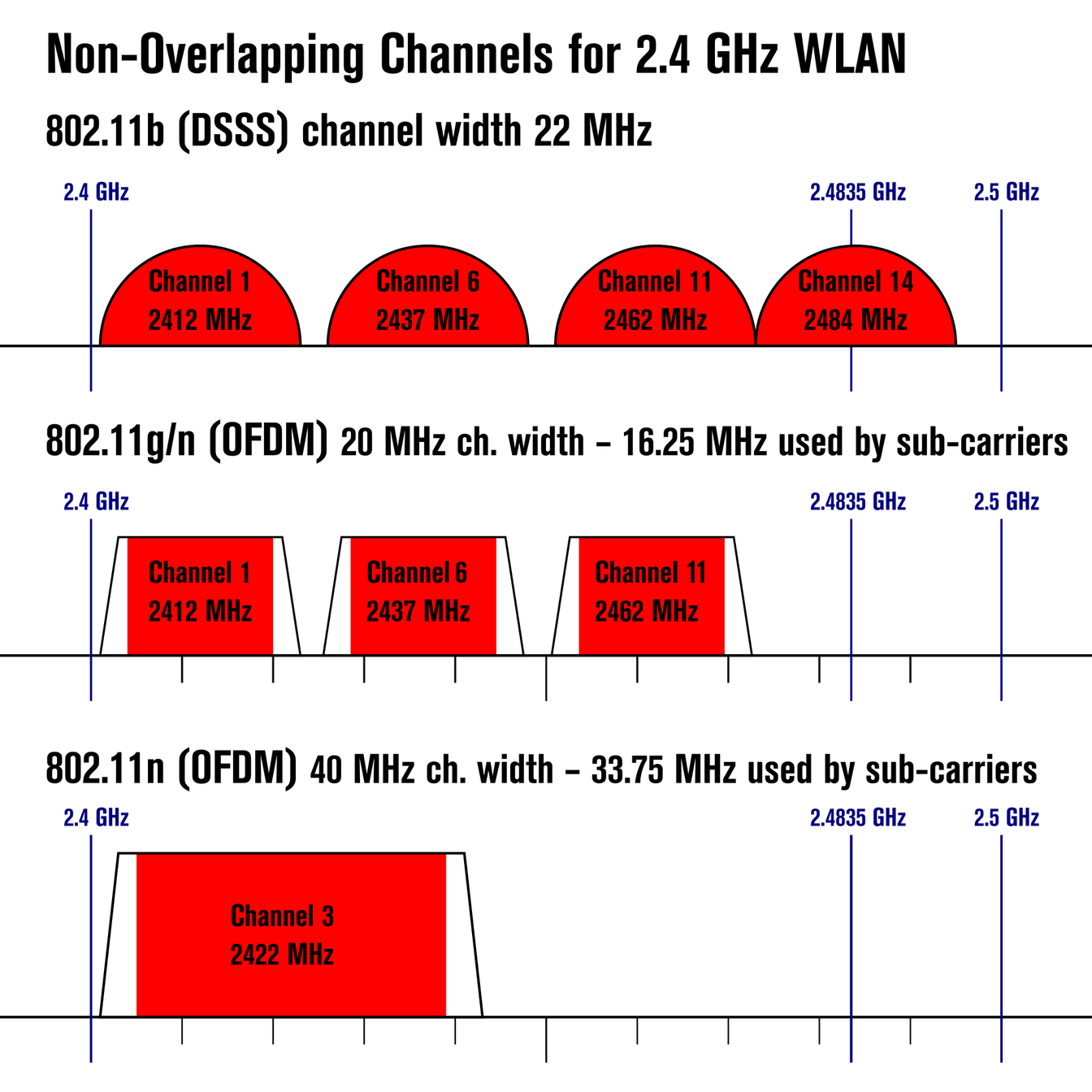 Ieee 802.11 b g драйвер. IEEE 802.11 B/G/N. IEEE 802.11N. DSSS. 5ghz GHZ channels.