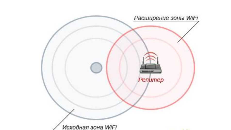 Что такое режим репитера в роутере