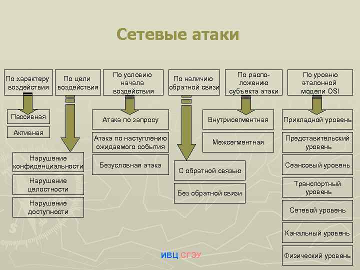 Сетевые атаки презентация