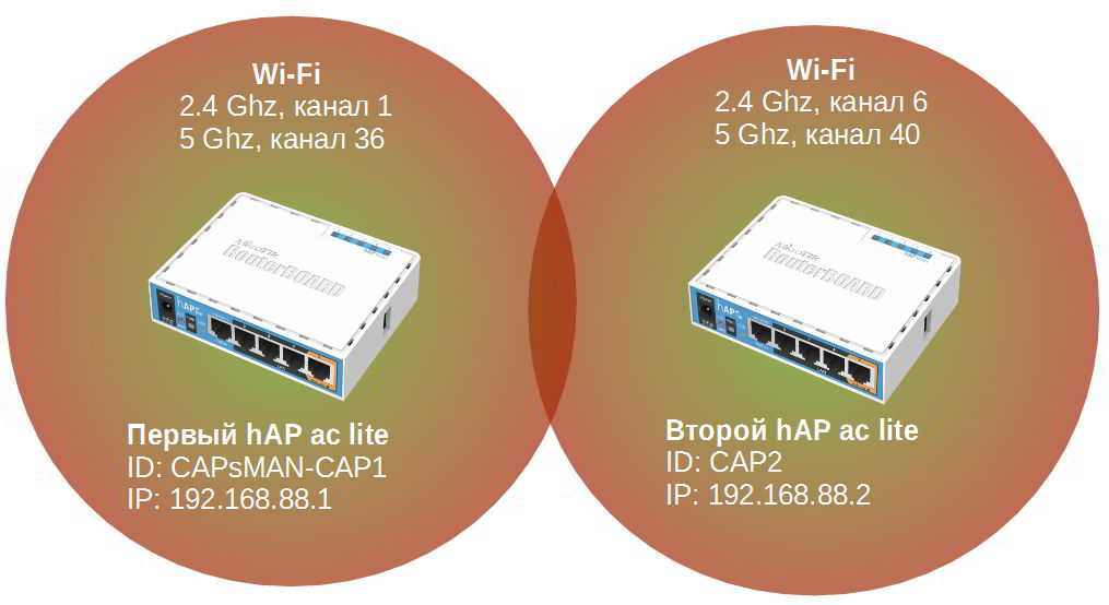 Настройка mesh сети на mikrotik audience