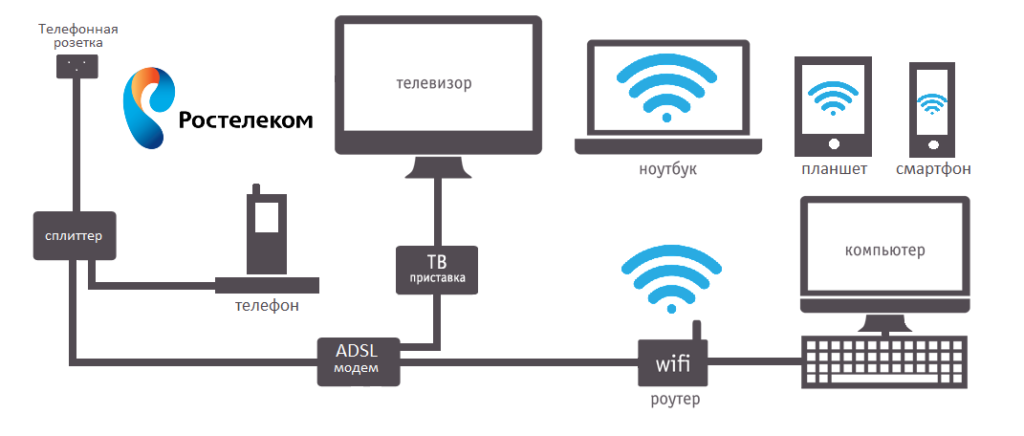 Gpon ростелеком: что это, как подключить оптоволоконный интернет | a-apple.ru