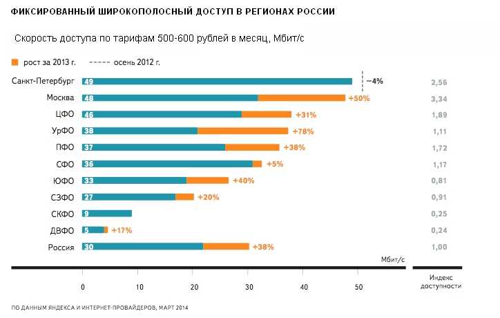 Плохой интернет в россии сегодня. Крупнейшие провайдеры интернета. Крупные интернет провайдеры. Скорость интернета в регионах России. Скорость интернета в России по годам.