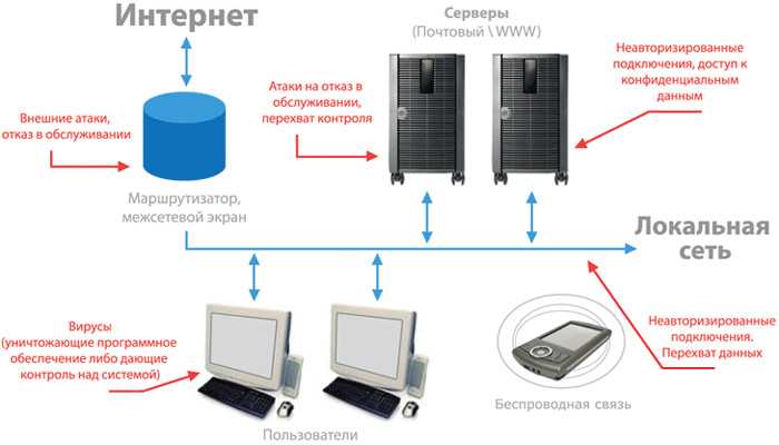 Классификация и способы борьбы с сетевыми атаками