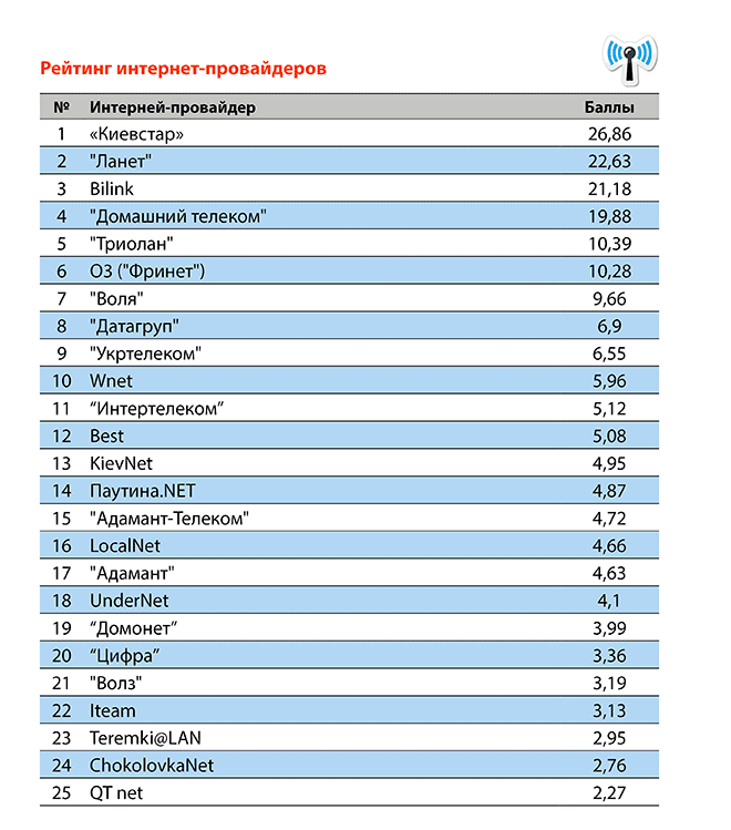 Рейтинг Интернет Магазинов Украины