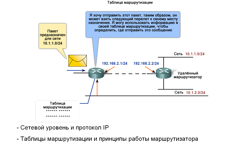 Маршрутизатор работает на уровне. Схема работы маршрутизатора. Маршрутизатор предназначение модель характеристики. Принцип работы маршрутизатора. Маршрутизатор схема.