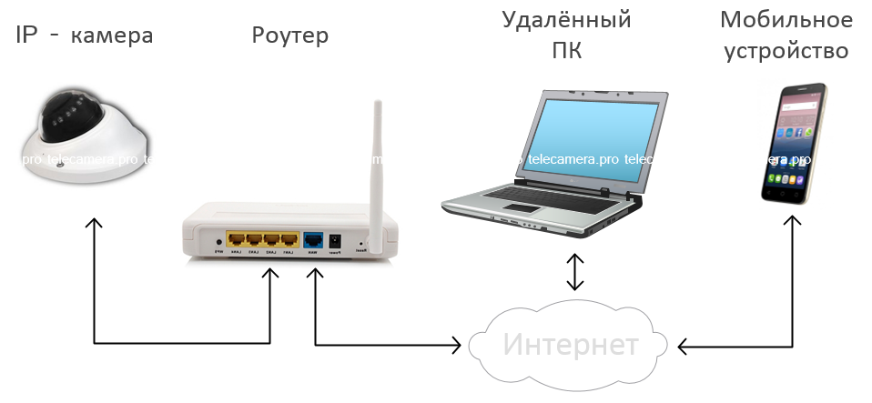 Как подключить роутер к роутеру через кабель для раздачи wi-fi
