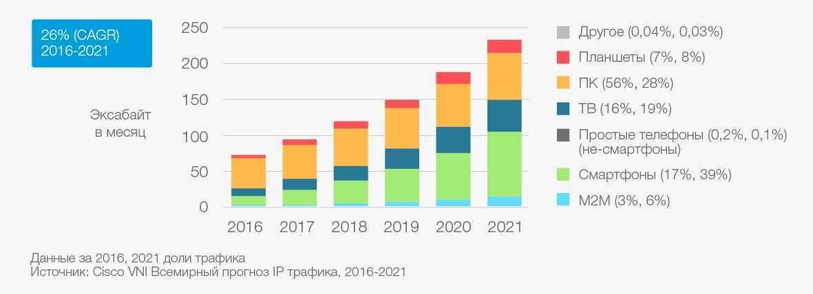 Мобильный интернет 2019 сравнение