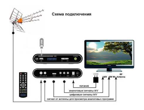 Лучшие тв-приставки с wi-fi для цифрового телевидения: как правильно выбрать, рейтинг