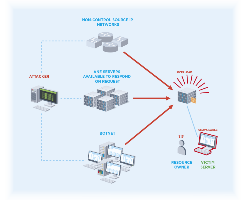 Схема ддос атаки. Схема dos и DDOS атаки. Сетевые атаки схема. Хакерская атака схема.