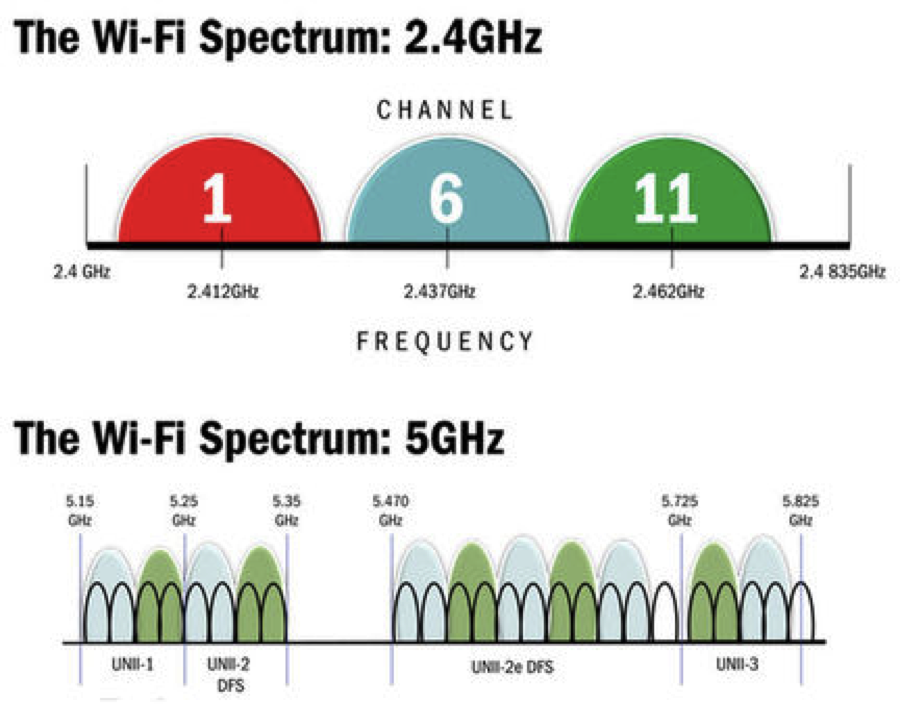 Частот 1 4 ггц. Частоты Wi-Fi 2.4 ГГЦ. Частоты каналов WIFI 5ггц. Диапазон Wi Fi 2.4 ГГЦ. Диапазон частот WIFI 5ггц.