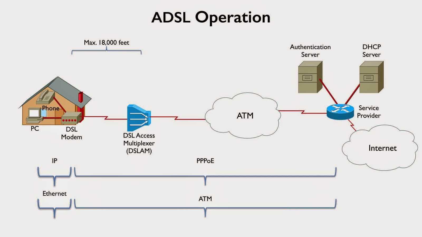 Что такое pppoe. ADSL технология протоколы. PPP (сетевой протокол). PPPOE ADSL. PPPOE схема.
