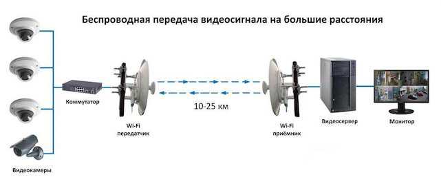 Как передать wifi на большое расстояние: примеры сети | твой сетевичок