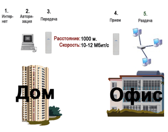 Как передать wifi на 100 метров