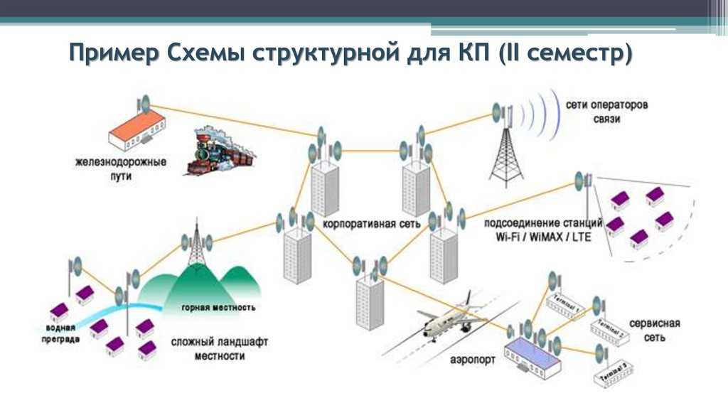 Описание технологии интернета по радиоканалу