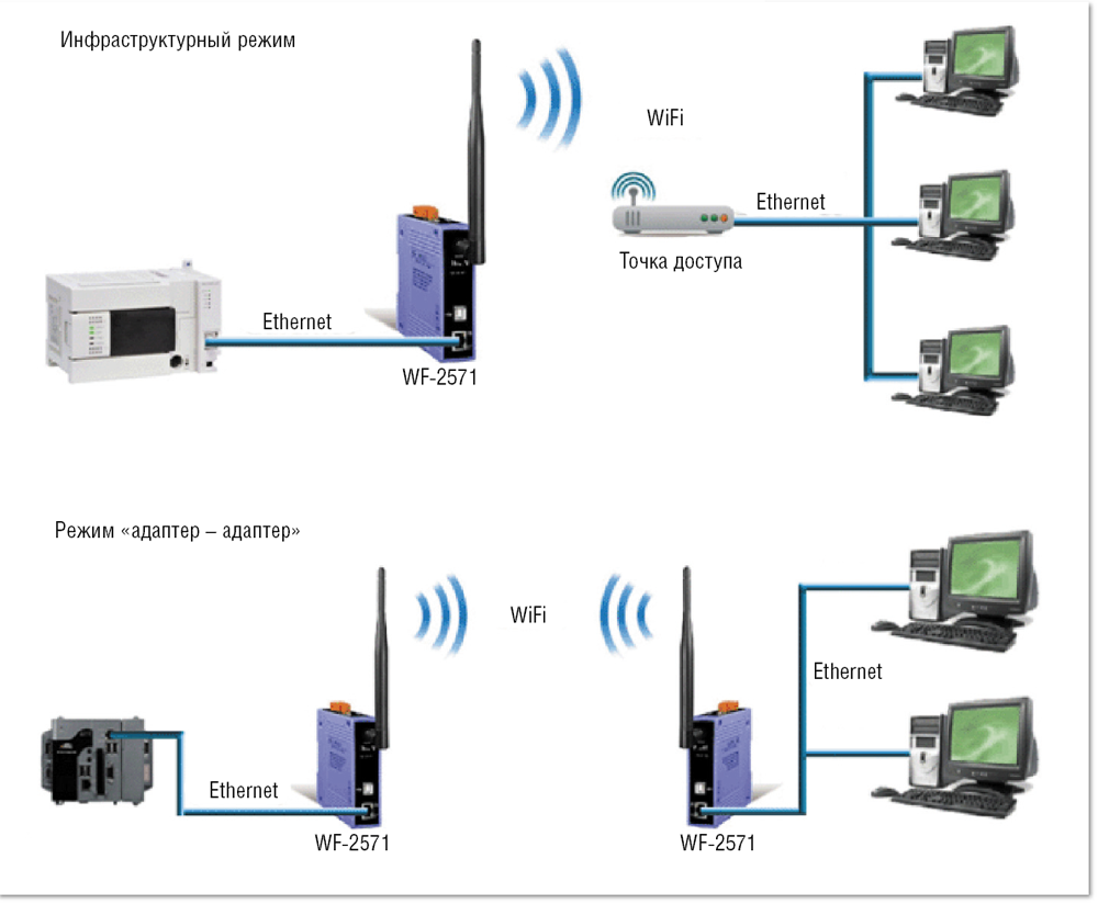 Передача интернета по сети. Wi-Fi точка доступа схема подключения. Схема вай фай адаптера. Схема организации беспроводной вай фай сети. WIFI Ethernet мост схема.