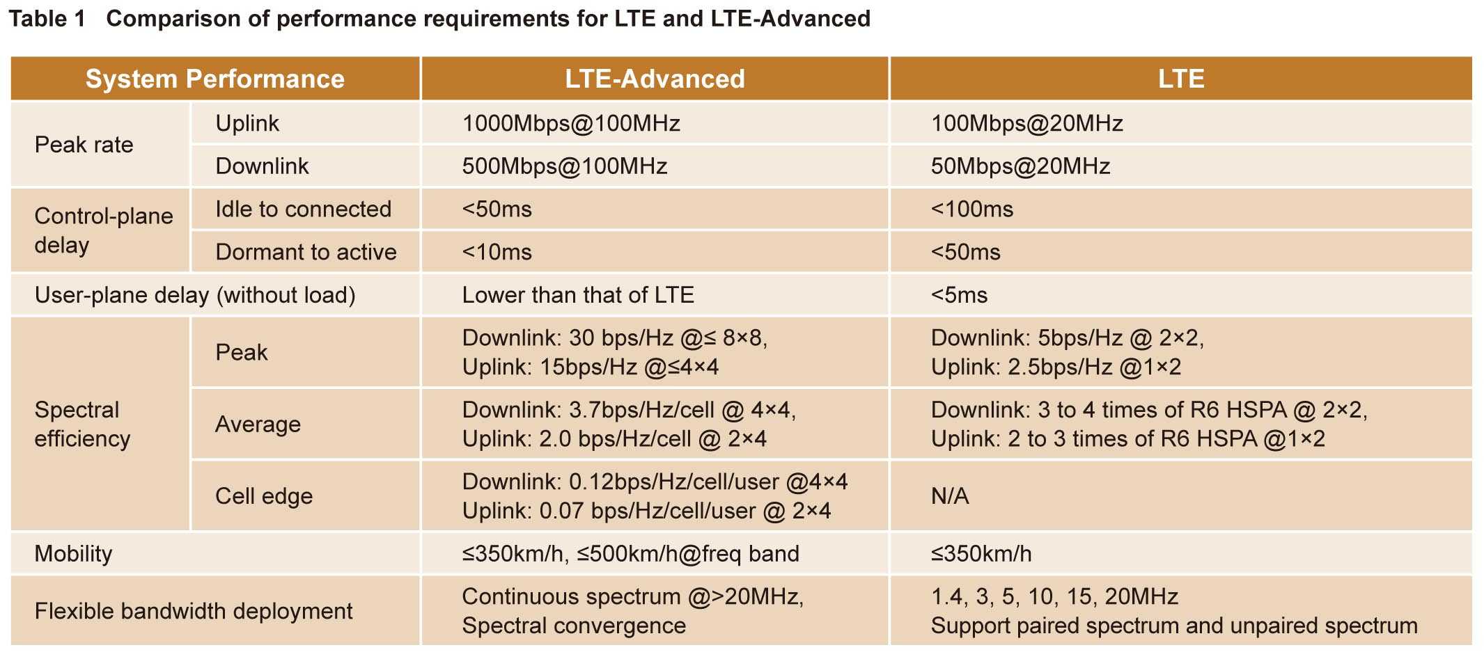 Pai 5g 5g. LTE 4g 3g таблица. Скорость сети LTE 4g. Пропускная способность 4g 5 g. 4g 5g LTE.