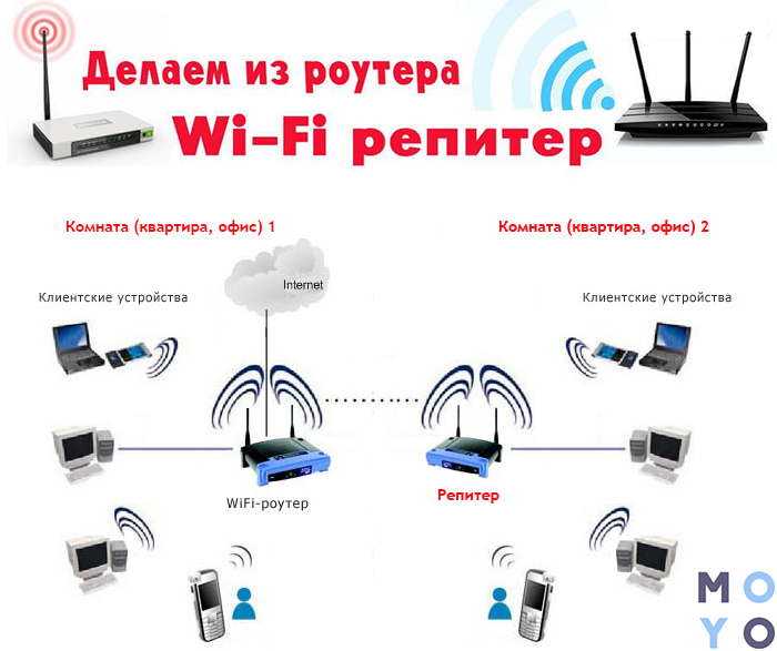 Как настроить wifi-репитер. инструкция