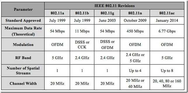 Стандарт wi fi ieee 802.11. Стандарты WIFI 802.11. Стандарты Wi-Fi 5 ГГЦ. Заполните таблицу технология 802.11b. 802.11a. 802.11g. 802.11n. Стандарты WIFI 2.4 ГГЦ.