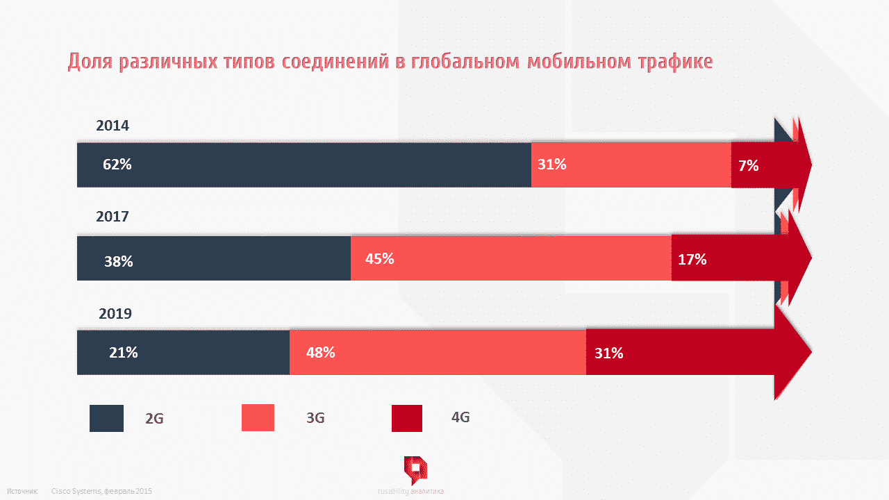 На рисунке точками показано количество минут исходящих вызовов и трафик мобильного интернета 2019