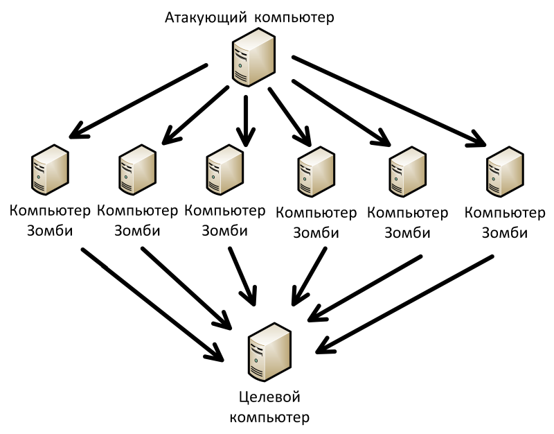 Виды компьютерных атак на информационные системы