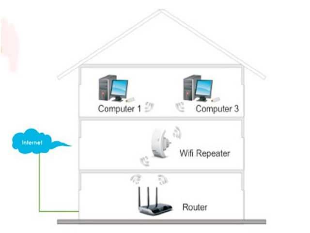 Радиус действия wifi роутера: как его увеличить или усилить!