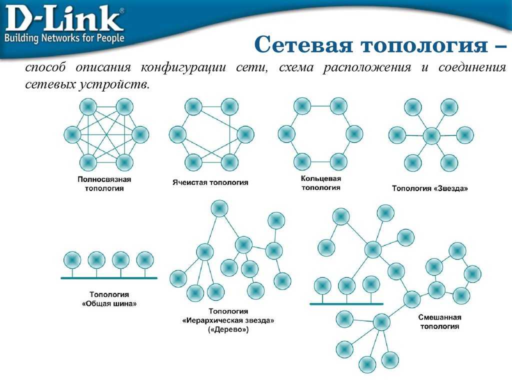 Виды сетевых. Полносвязная топология компьютерной сети. Конфигурация локальной сети схема. Способы соединения сетевых устройств. Типы топологии сетей.