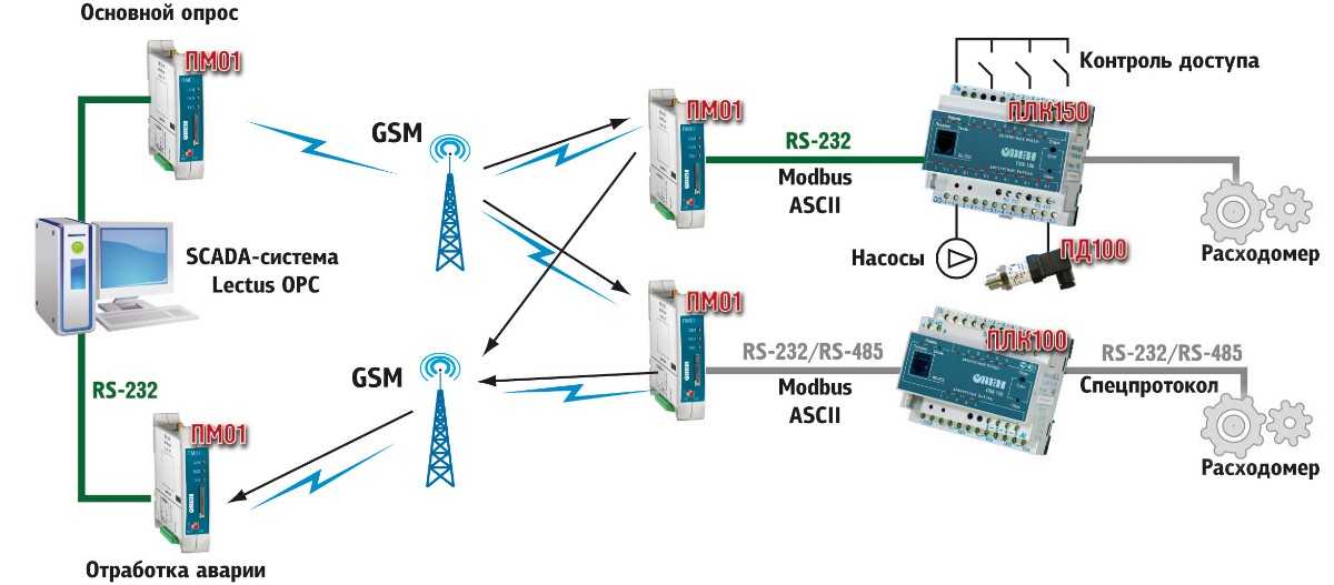 Не работает соединение gprs