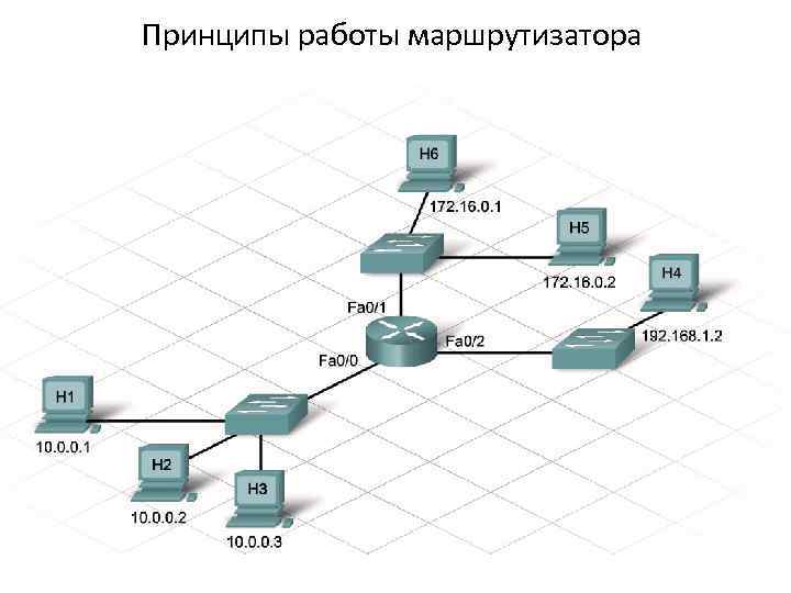 Какие два режима доступа к командам маршрутизатора существуют в маршрутизаторах cisco