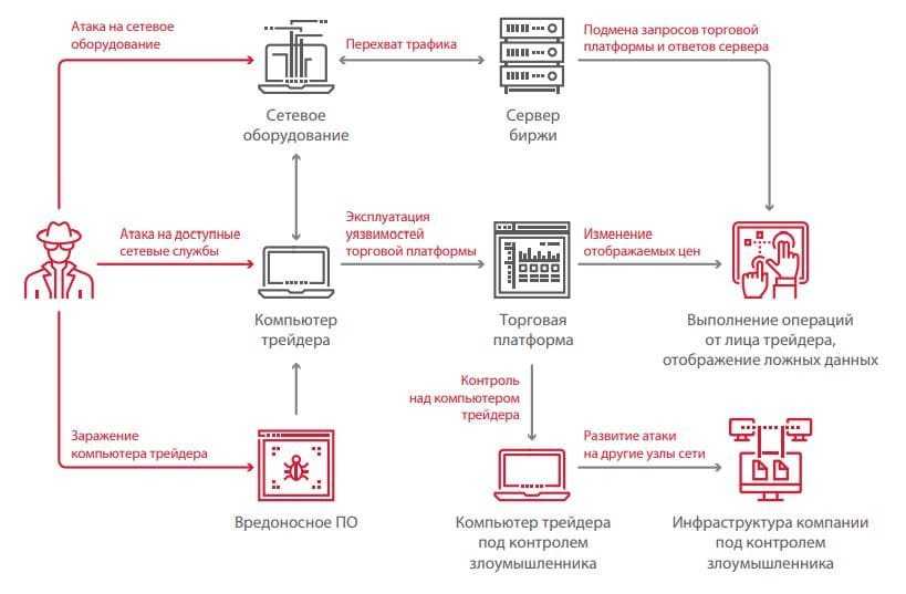Типы_сетевых_атак [nadejnei.net]