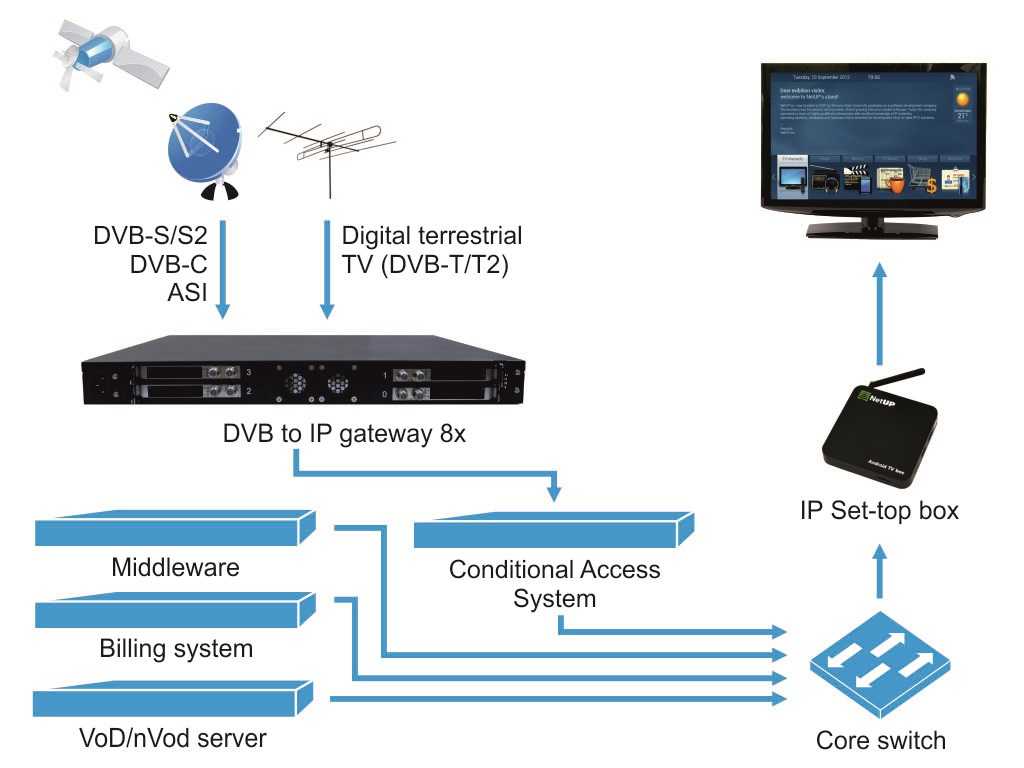 Список сервисов data voip mgnt iptv что это