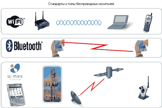 Какие стандарты беспроводной связи используются с локальных сетях wi fi bluetooth