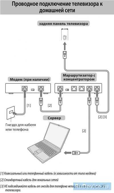 Как настроить и подключить телевизор к интернету - через телефон, wi-fi, компьютер или кабель