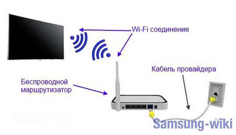 Как подключить телевизор к wi-fi роутеру