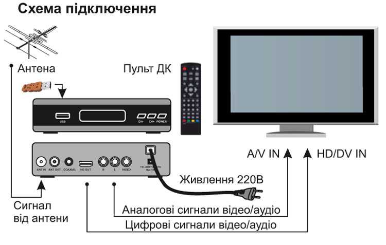 Ростелеком приставка для телевизора wi fi какие каналы