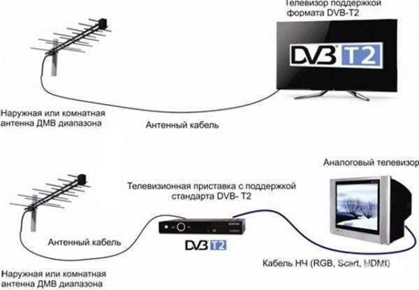 Не подключается lan на tv приставке