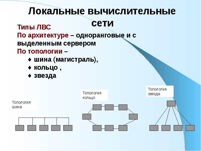 Архитектура компьютерных сетей презентация