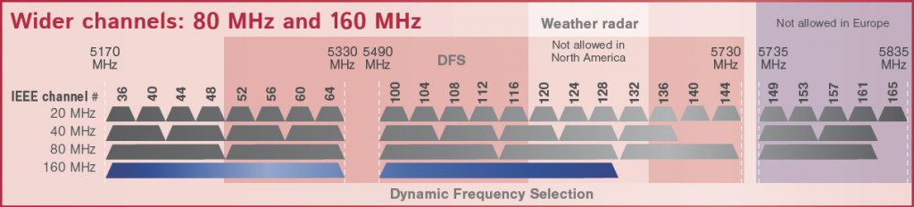 Частота wifi 5. Диапазон 5 ГГЦ WIFI. Частоты каналов WIFI 5ггц. Частотные каналы WIFI 5 ГГЦ. Частоты каналов 5 ГГЦ.