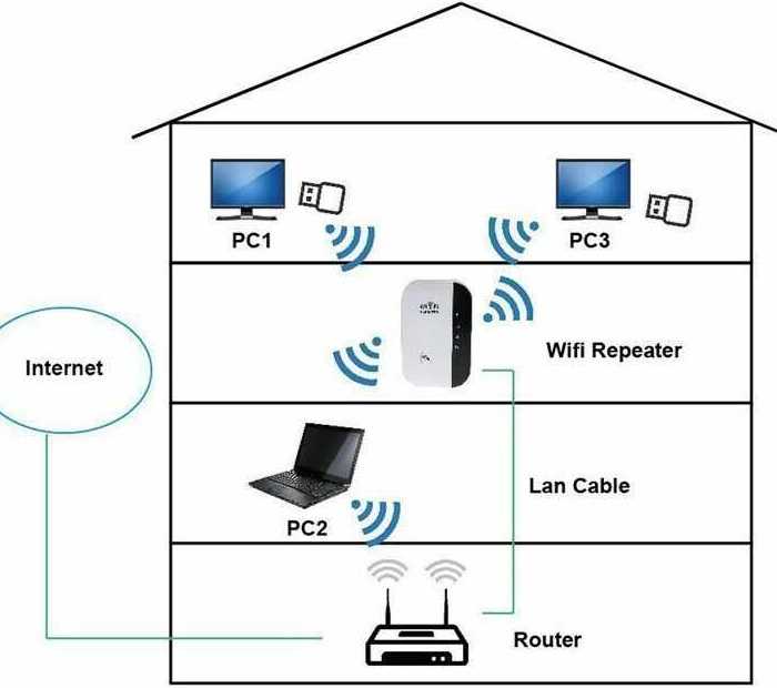 Как настроить репитер wifi